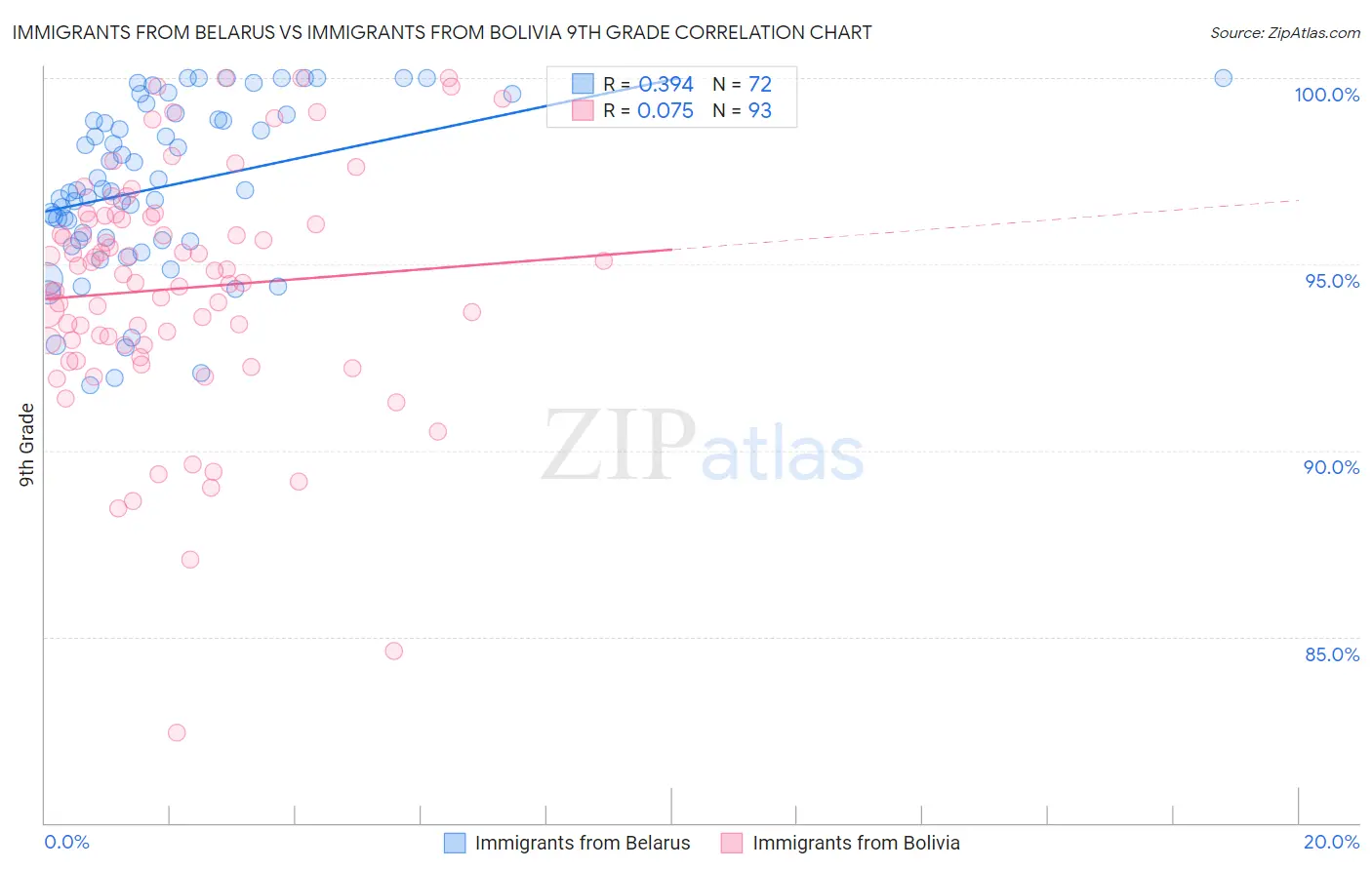 Immigrants from Belarus vs Immigrants from Bolivia 9th Grade