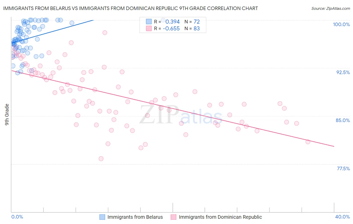 Immigrants from Belarus vs Immigrants from Dominican Republic 9th Grade