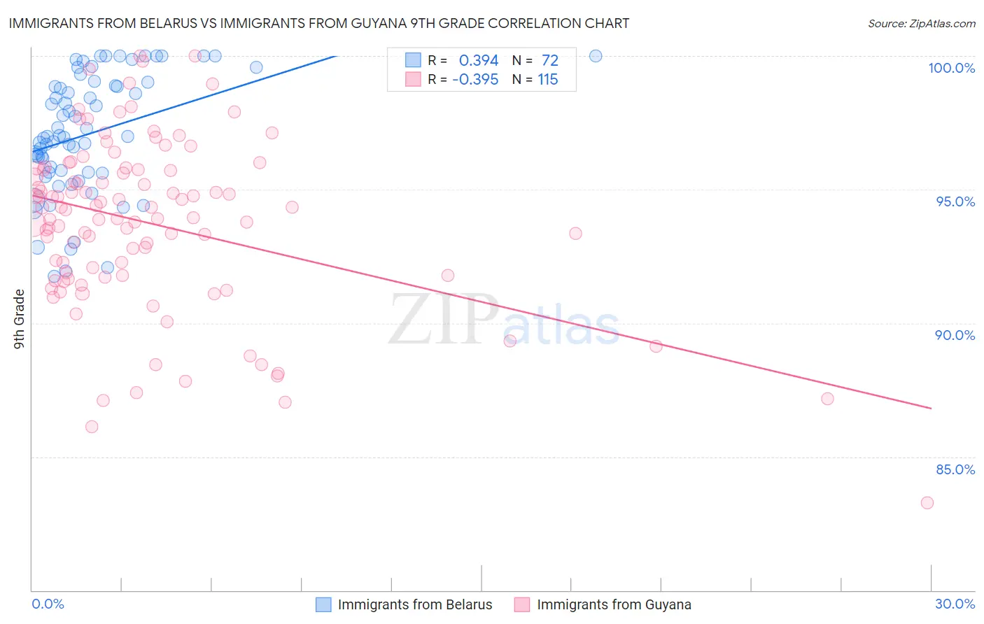 Immigrants from Belarus vs Immigrants from Guyana 9th Grade