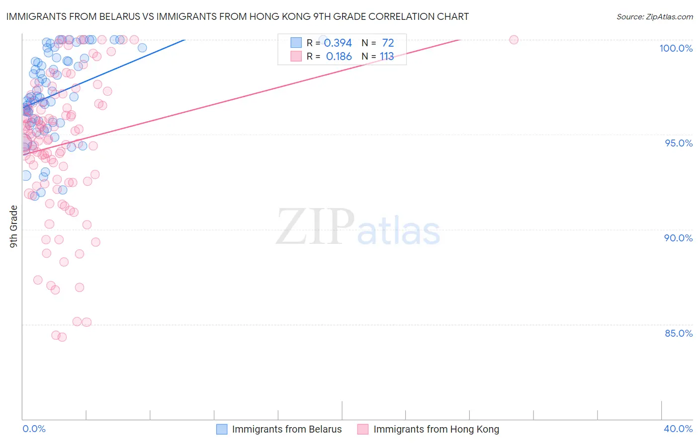 Immigrants from Belarus vs Immigrants from Hong Kong 9th Grade