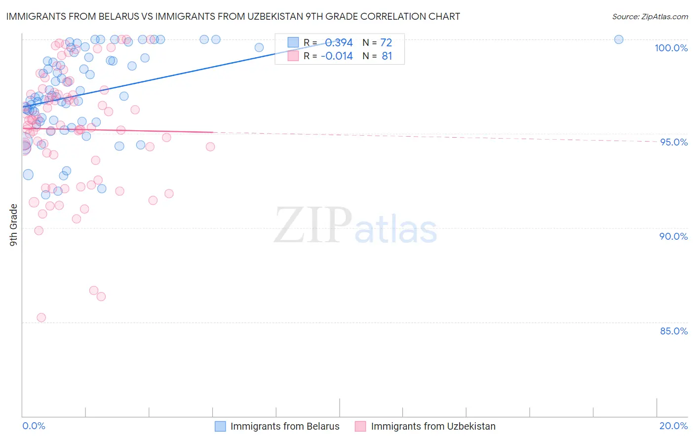 Immigrants from Belarus vs Immigrants from Uzbekistan 9th Grade