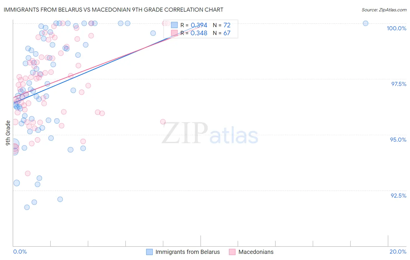 Immigrants from Belarus vs Macedonian 9th Grade