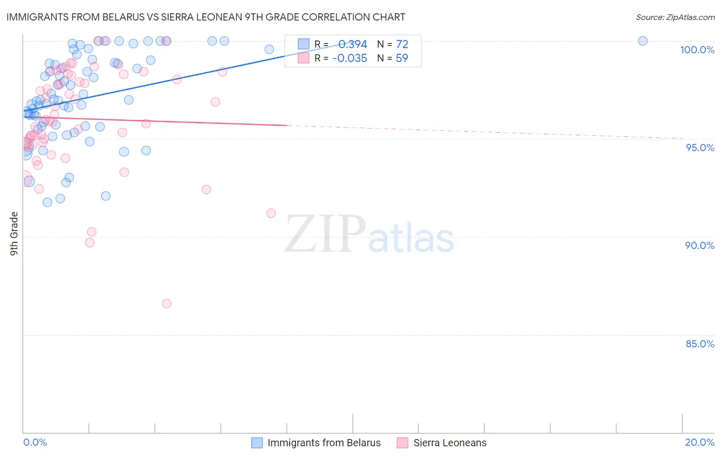 Immigrants from Belarus vs Sierra Leonean 9th Grade