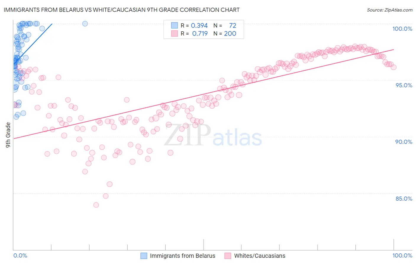 Immigrants from Belarus vs White/Caucasian 9th Grade