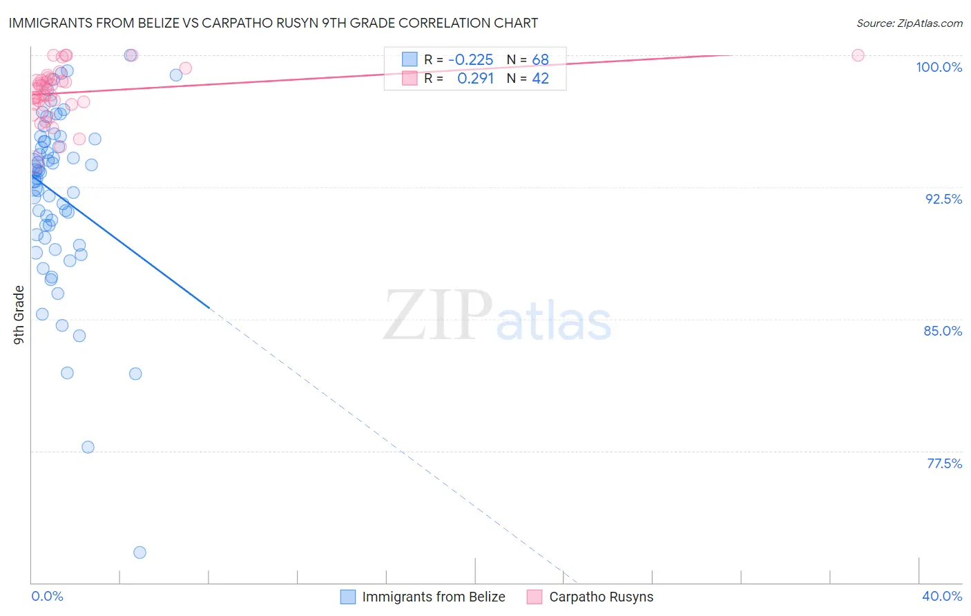 Immigrants from Belize vs Carpatho Rusyn 9th Grade