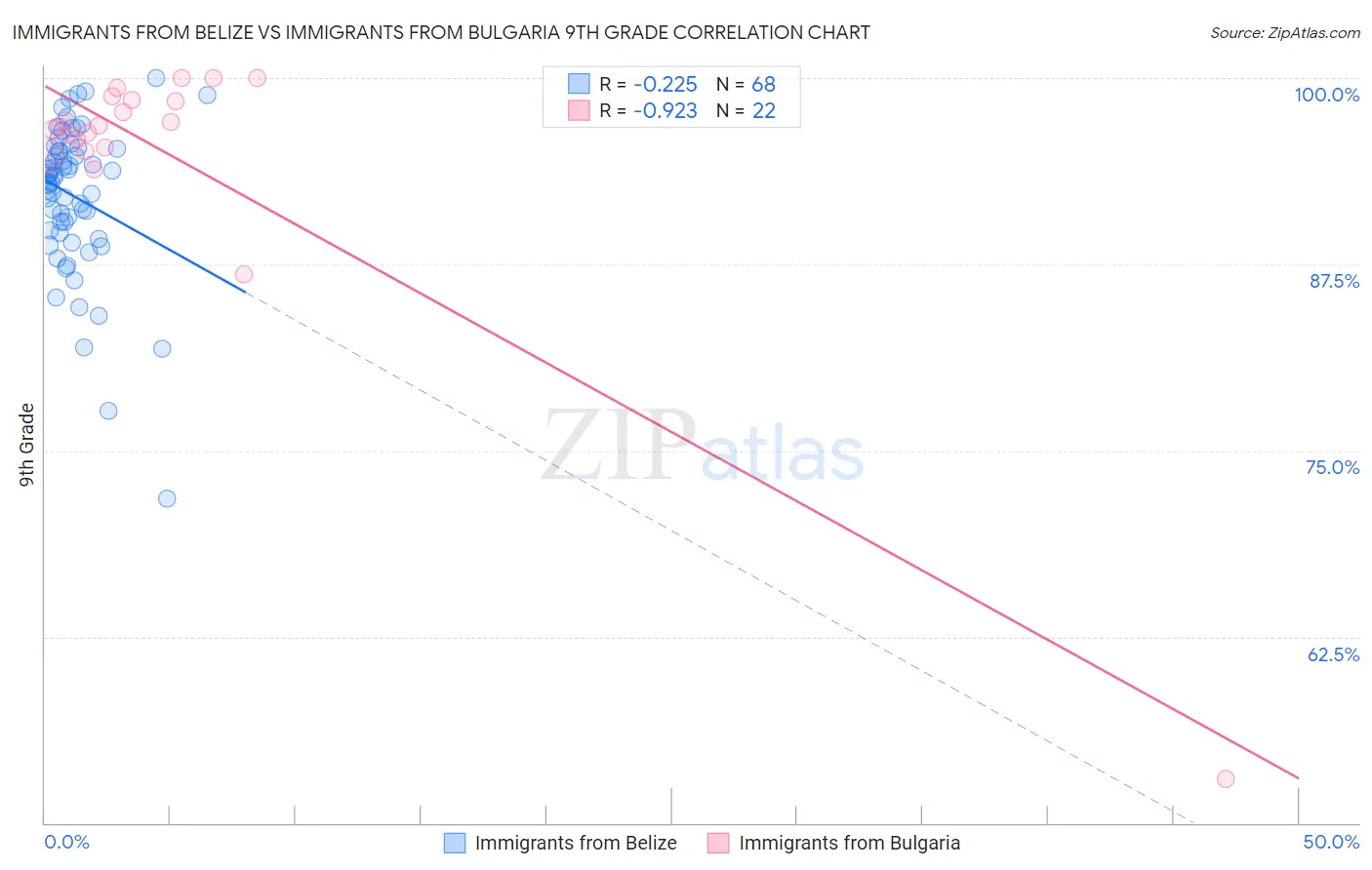 Immigrants from Belize vs Immigrants from Bulgaria 9th Grade