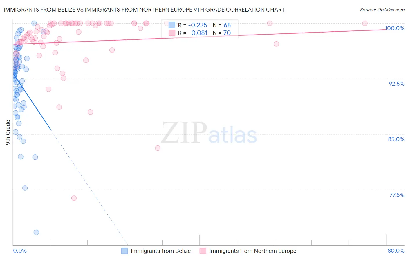 Immigrants from Belize vs Immigrants from Northern Europe 9th Grade