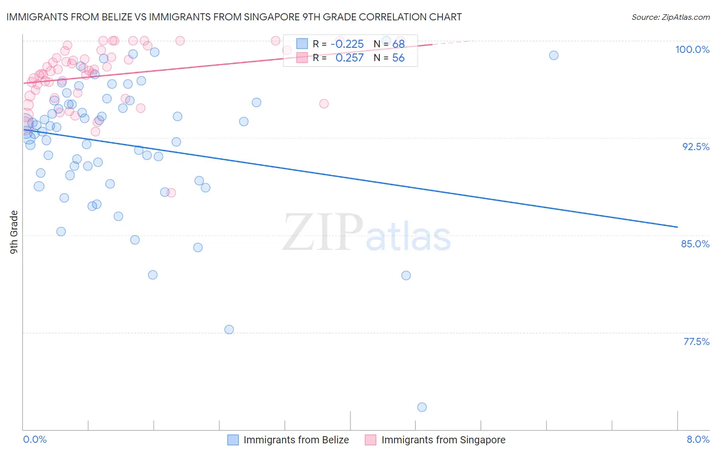 Immigrants from Belize vs Immigrants from Singapore 9th Grade