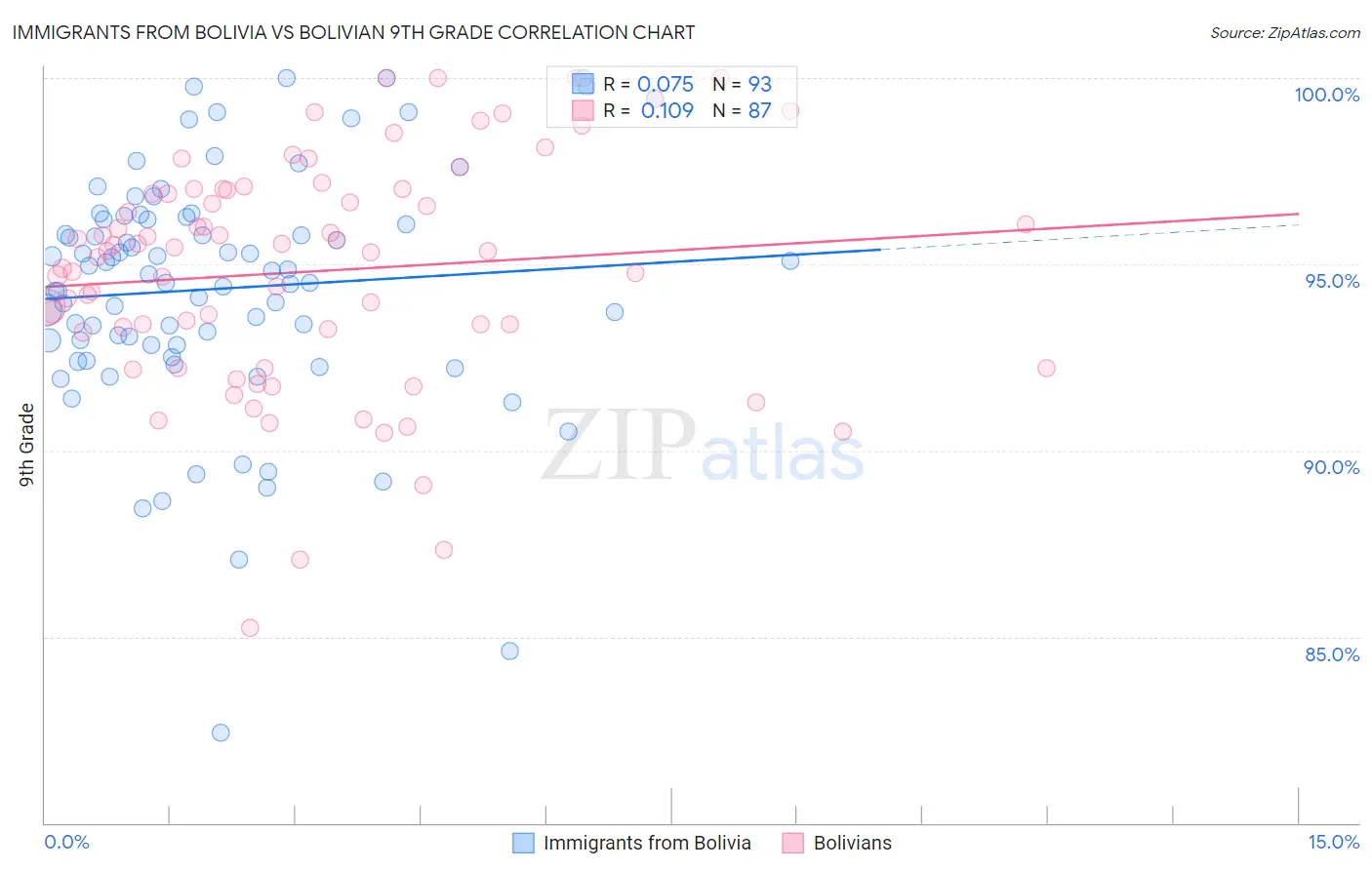 Immigrants from Bolivia vs Bolivian 9th Grade