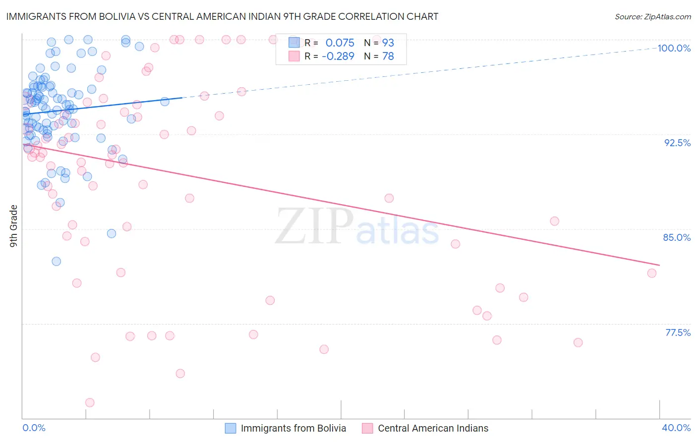 Immigrants from Bolivia vs Central American Indian 9th Grade