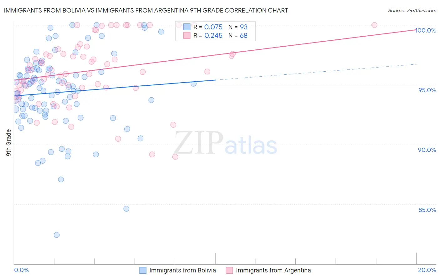 Immigrants from Bolivia vs Immigrants from Argentina 9th Grade