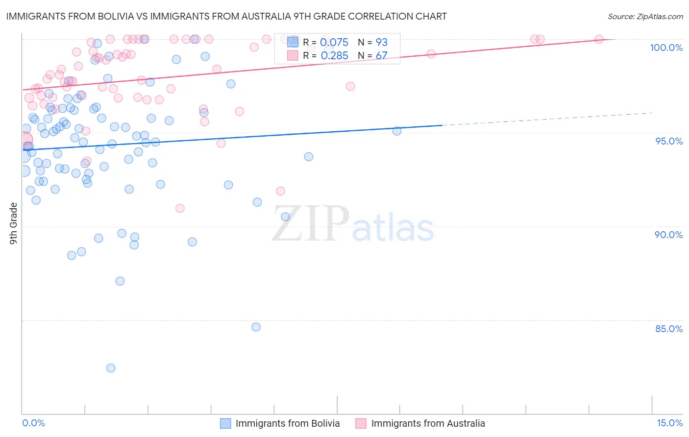 Immigrants from Bolivia vs Immigrants from Australia 9th Grade