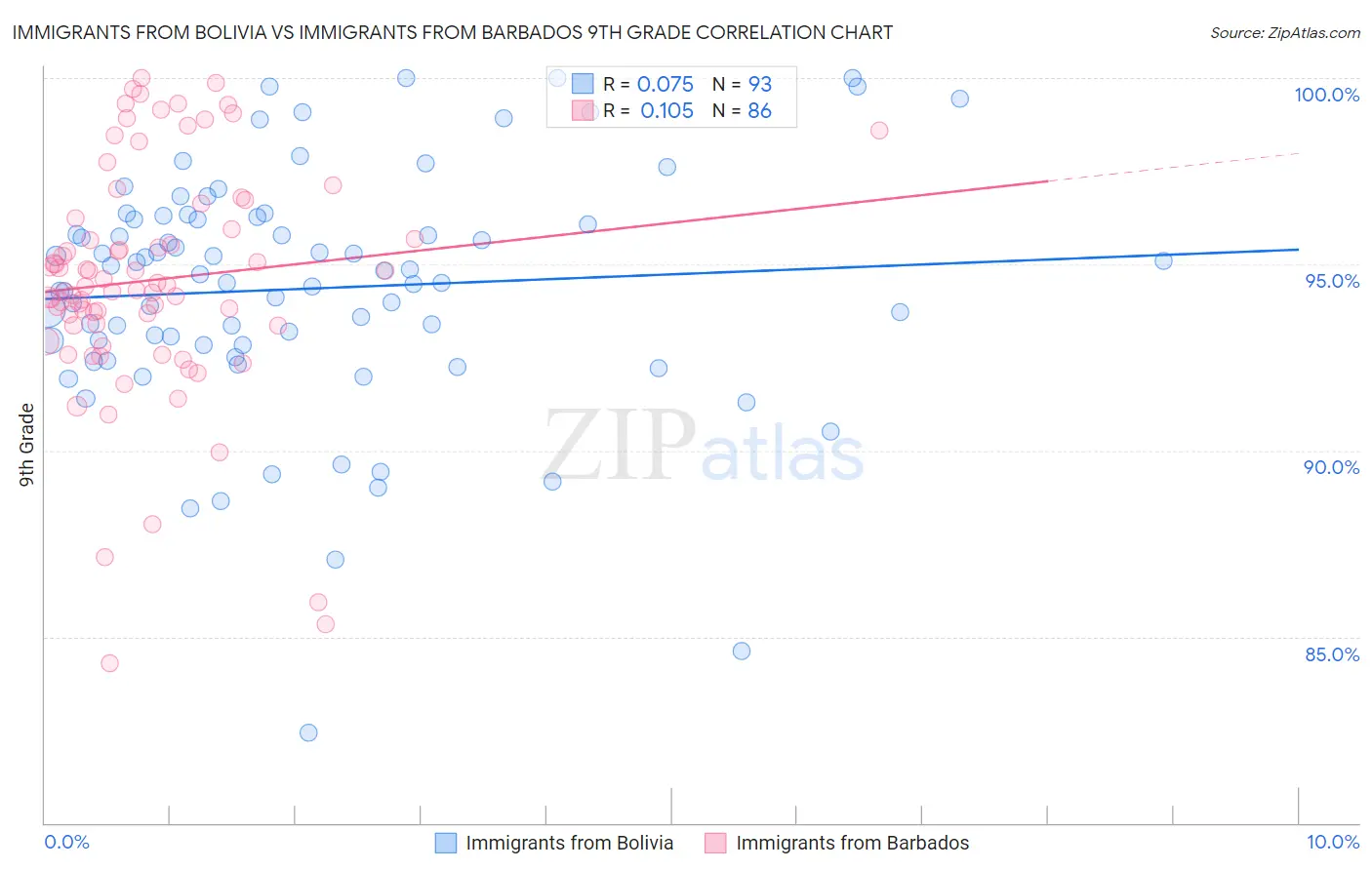 Immigrants from Bolivia vs Immigrants from Barbados 9th Grade