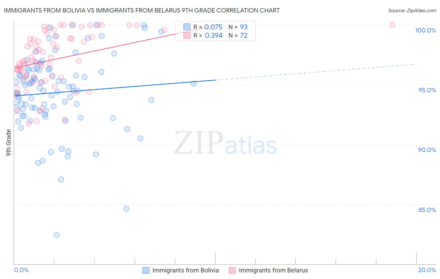 Immigrants from Bolivia vs Immigrants from Belarus 9th Grade