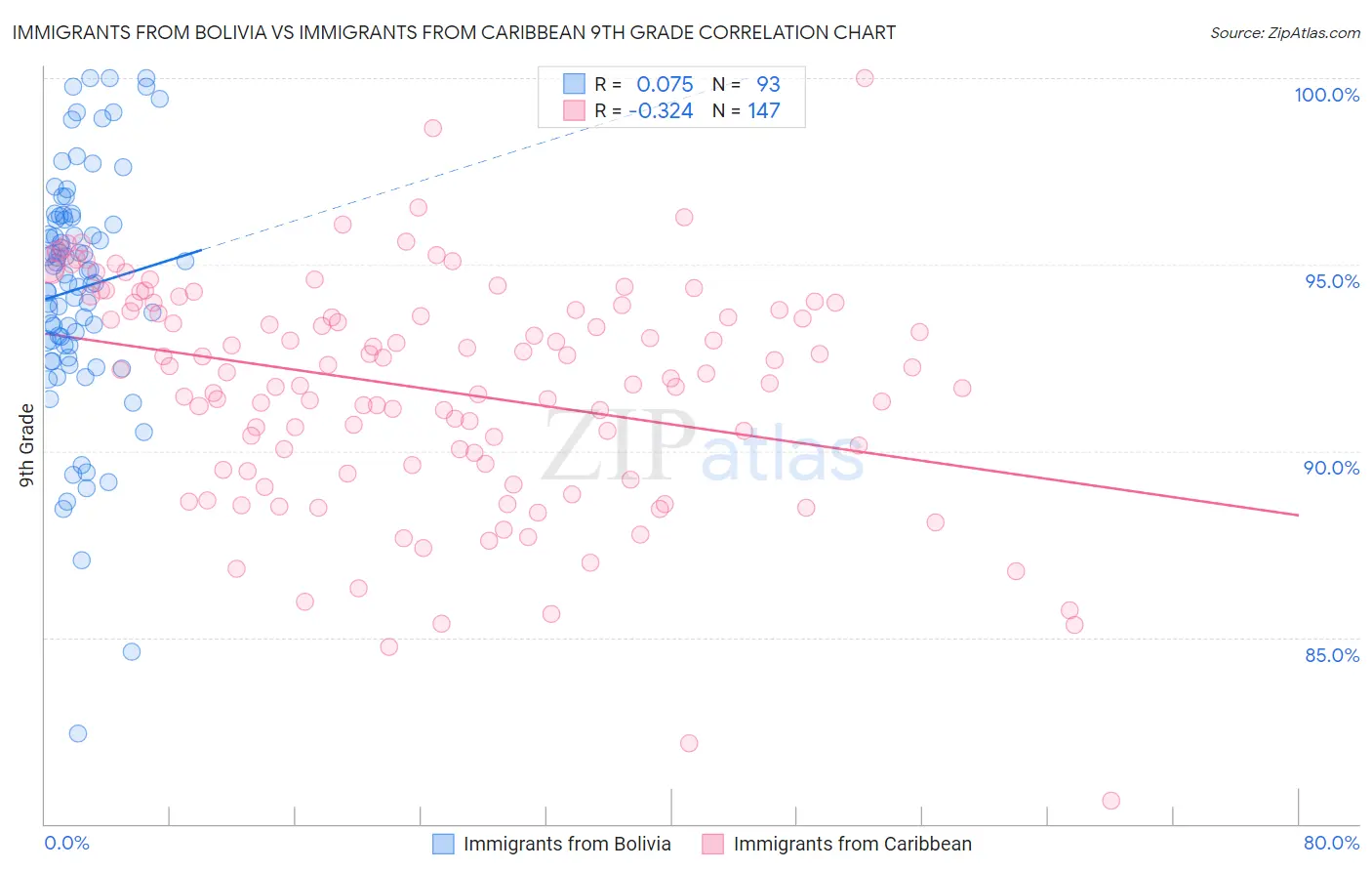 Immigrants from Bolivia vs Immigrants from Caribbean 9th Grade