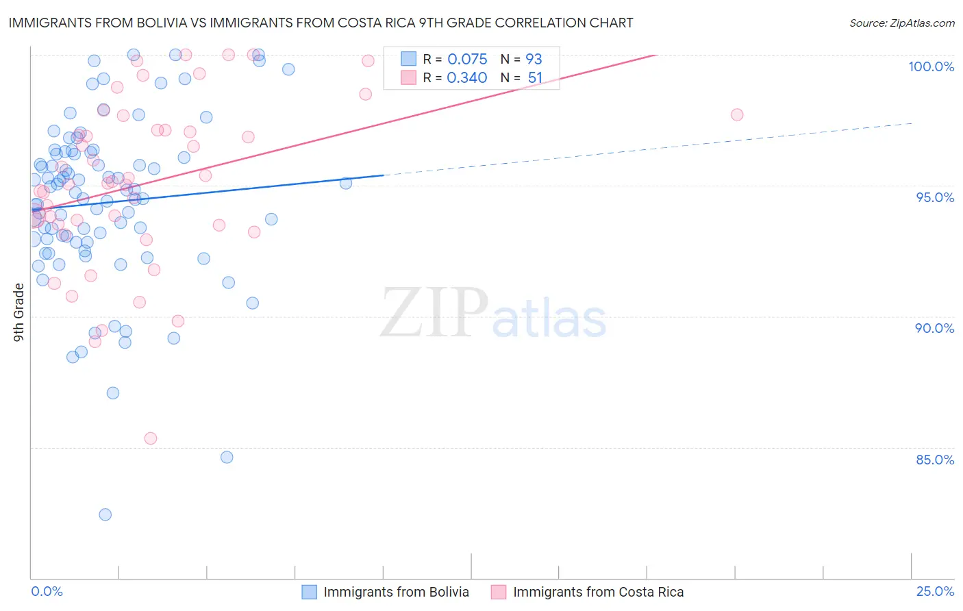 Immigrants from Bolivia vs Immigrants from Costa Rica 9th Grade