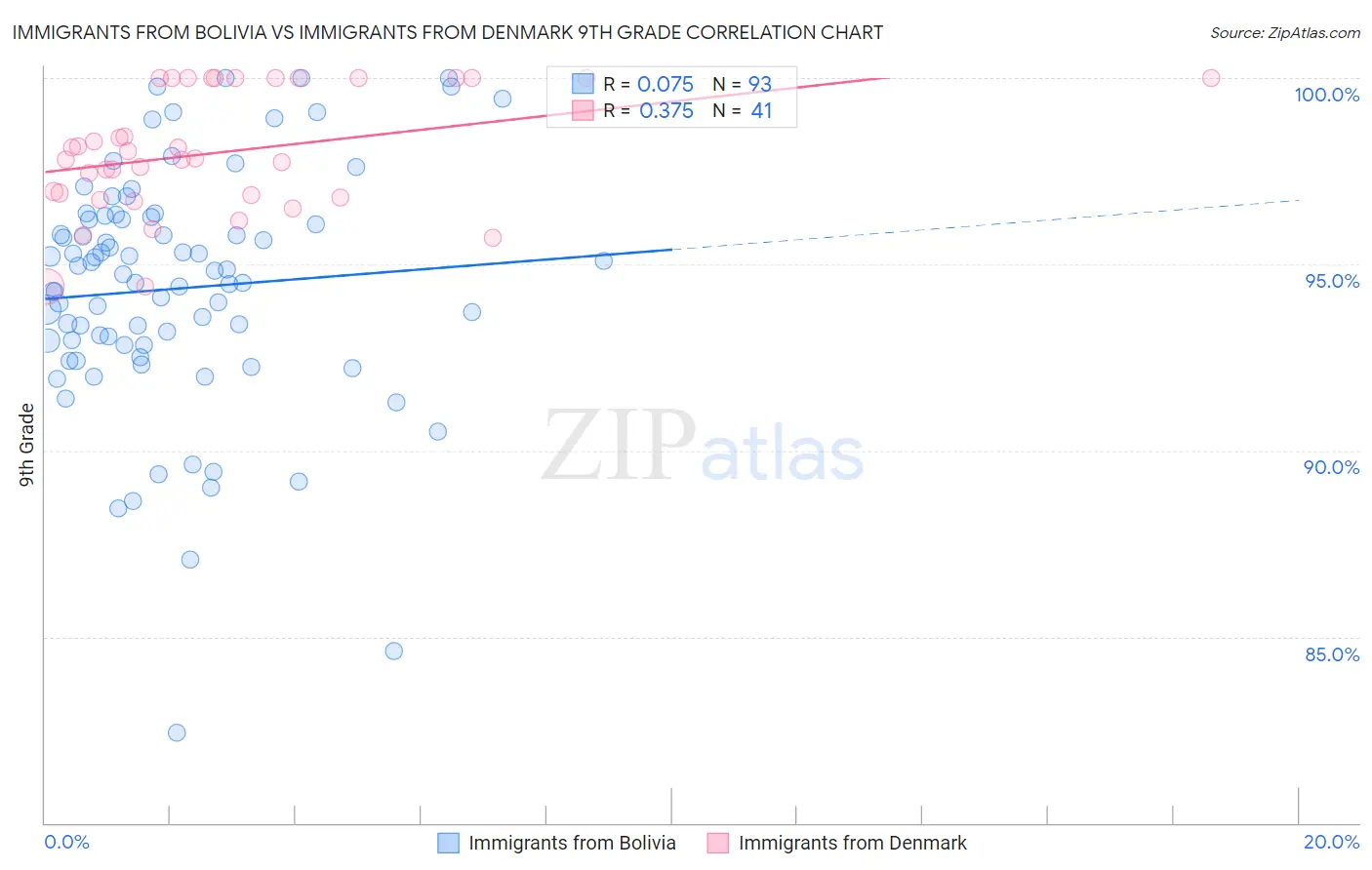 Immigrants from Bolivia vs Immigrants from Denmark 9th Grade