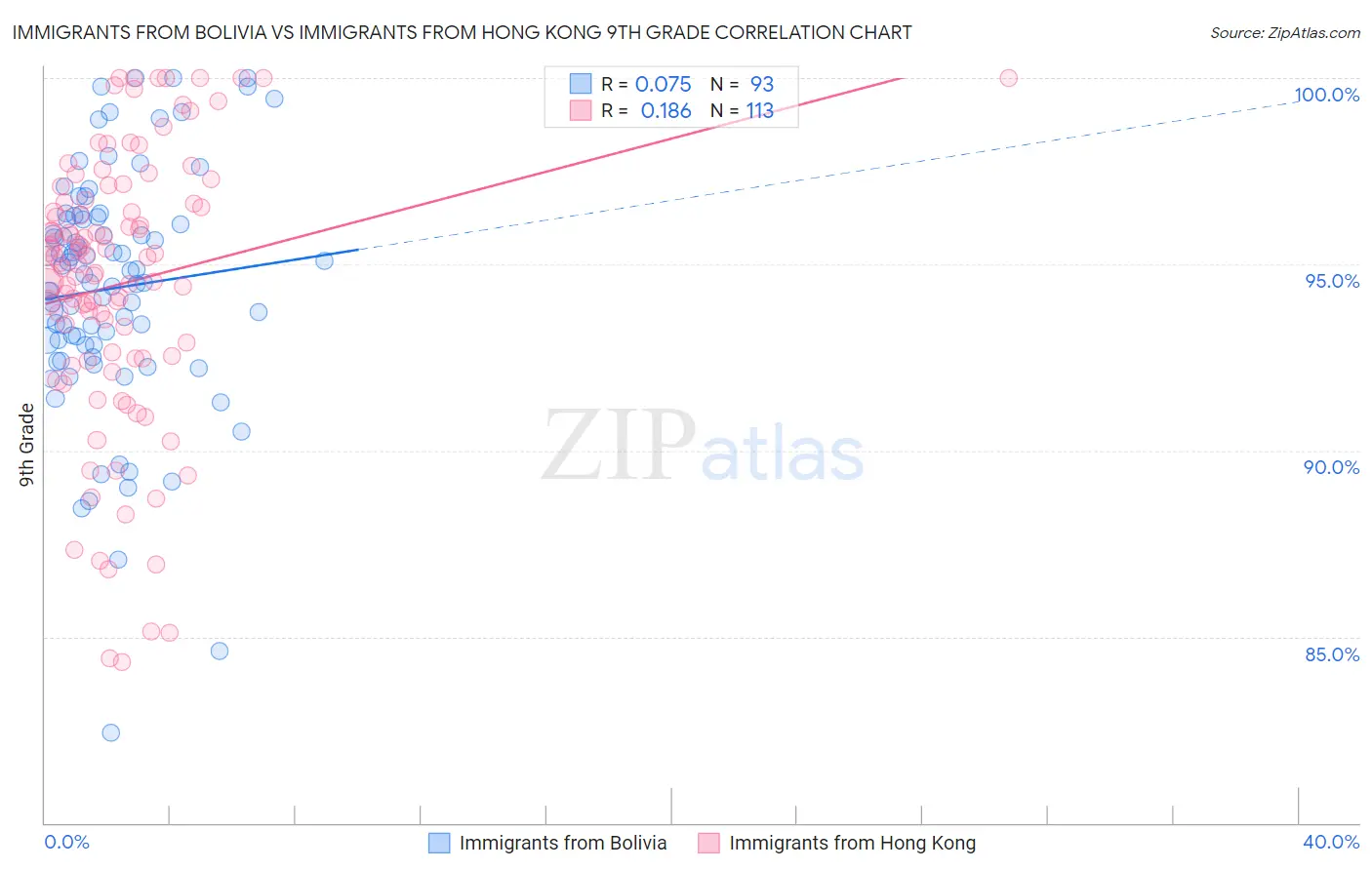 Immigrants from Bolivia vs Immigrants from Hong Kong 9th Grade