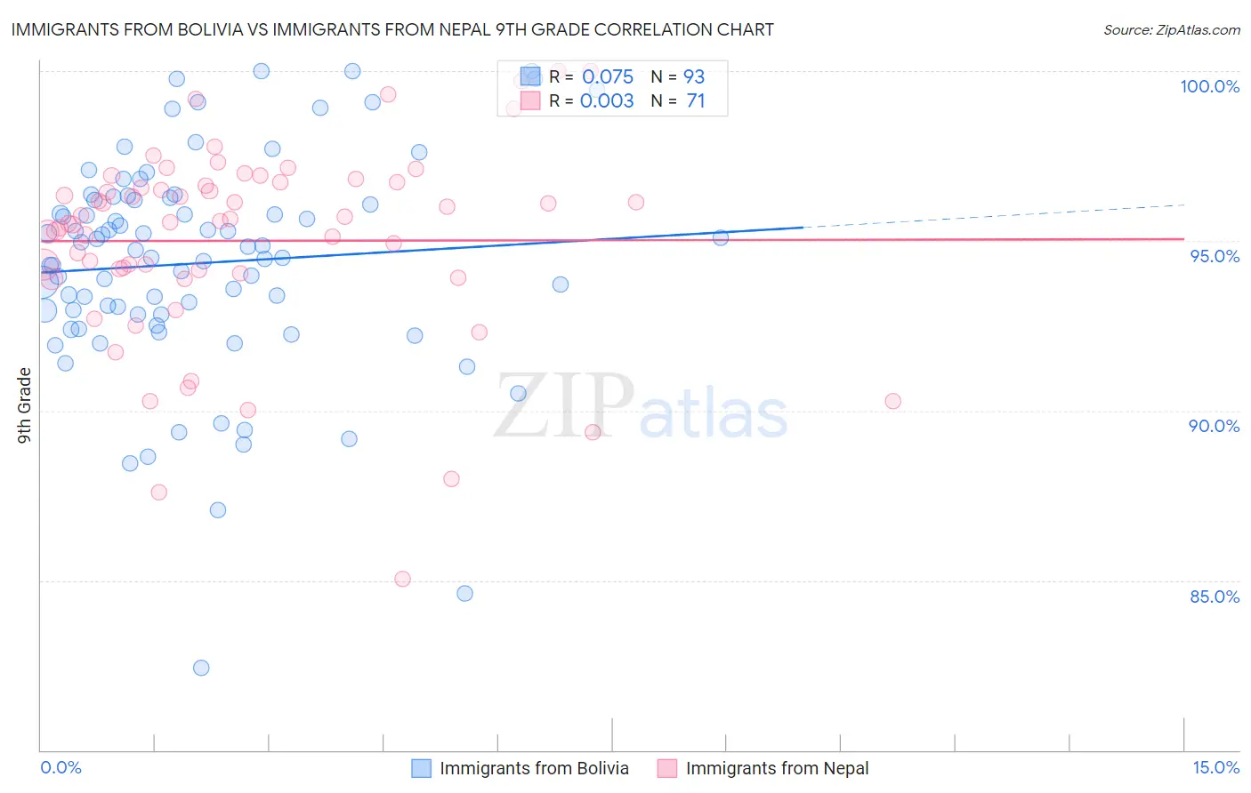 Immigrants from Bolivia vs Immigrants from Nepal 9th Grade