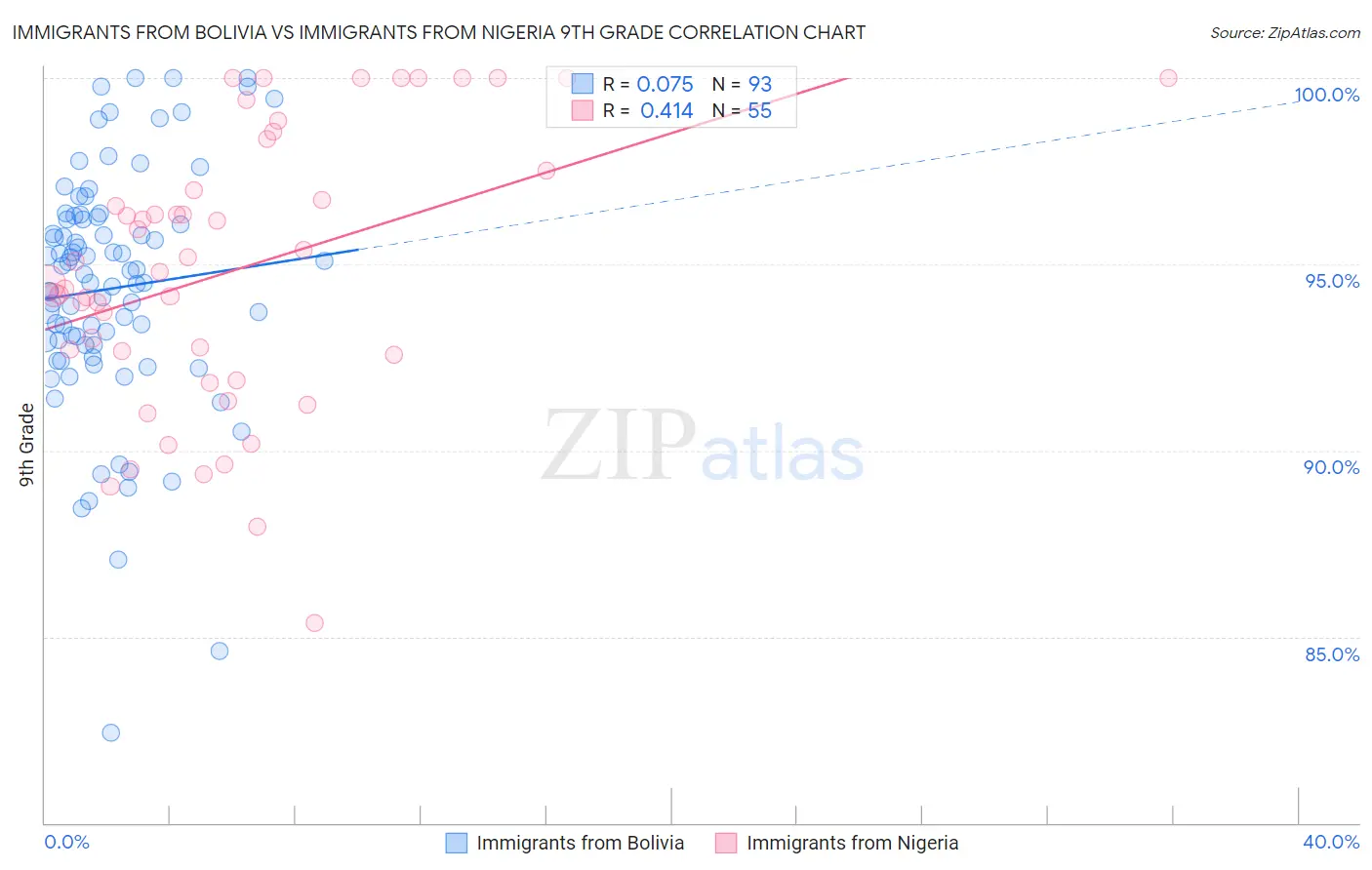 Immigrants from Bolivia vs Immigrants from Nigeria 9th Grade