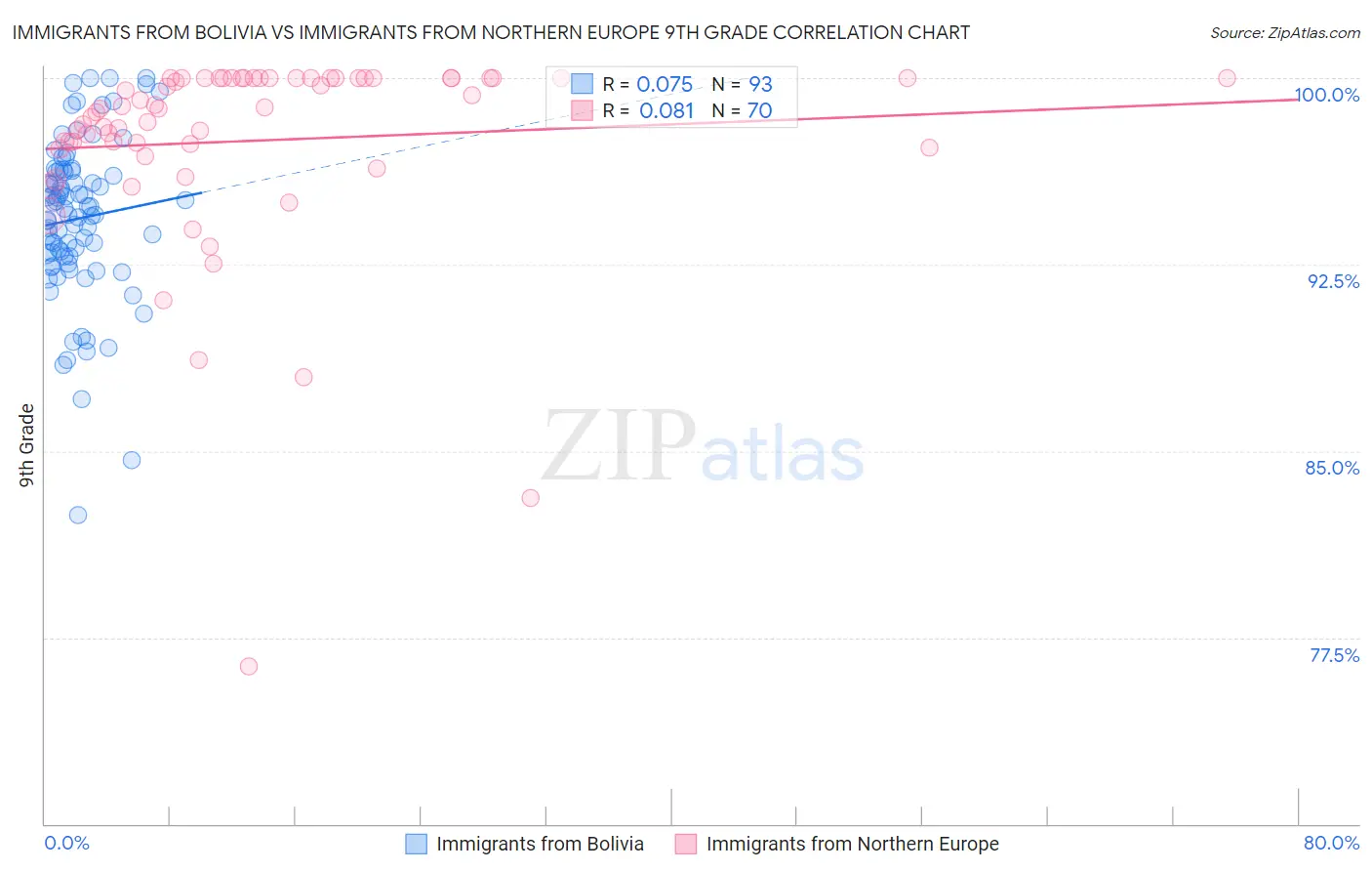 Immigrants from Bolivia vs Immigrants from Northern Europe 9th Grade