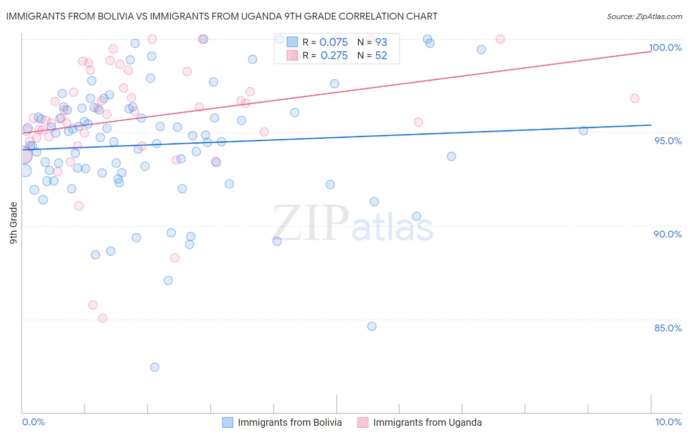 Immigrants from Bolivia vs Immigrants from Uganda 9th Grade