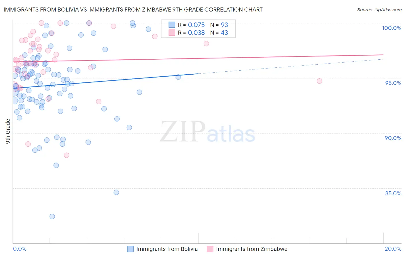 Immigrants from Bolivia vs Immigrants from Zimbabwe 9th Grade