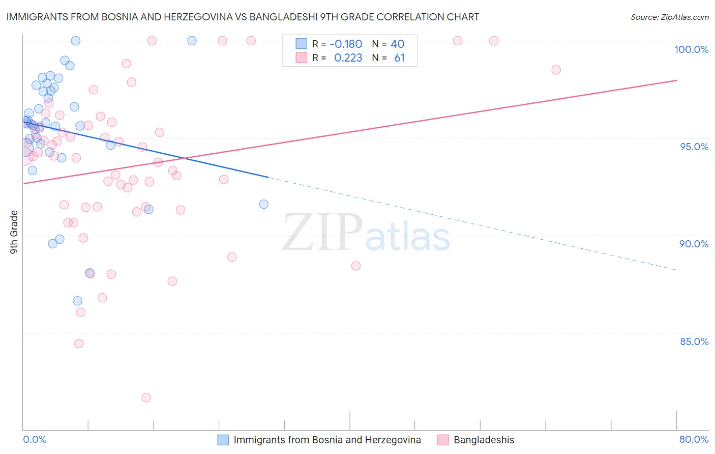 Immigrants from Bosnia and Herzegovina vs Bangladeshi 9th Grade