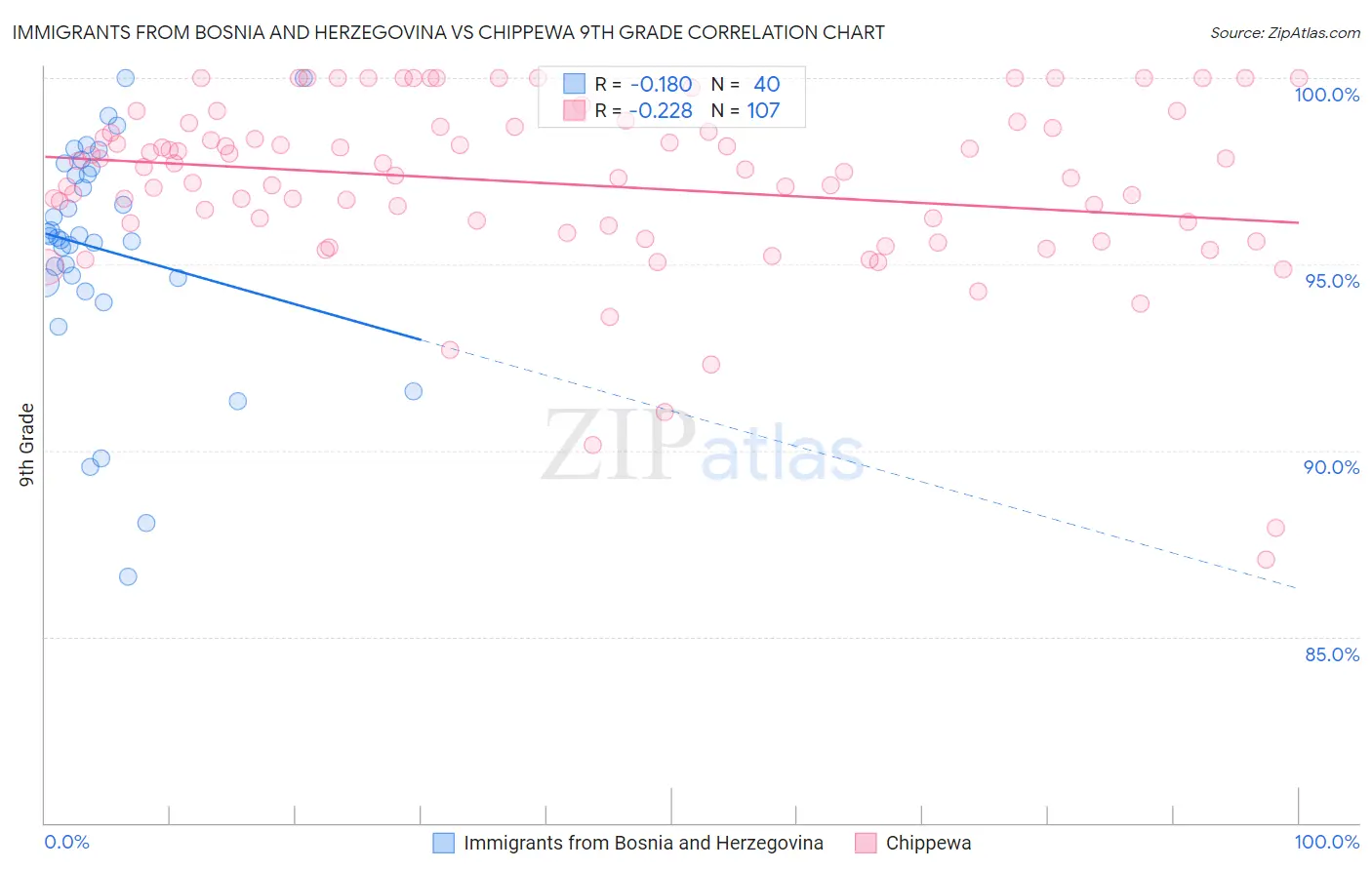 Immigrants from Bosnia and Herzegovina vs Chippewa 9th Grade