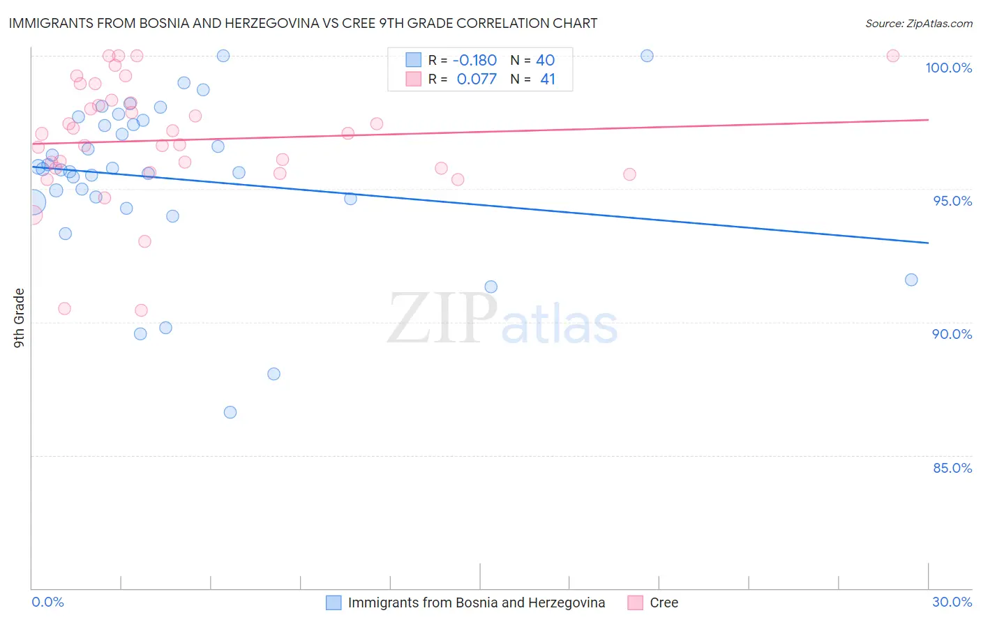 Immigrants from Bosnia and Herzegovina vs Cree 9th Grade