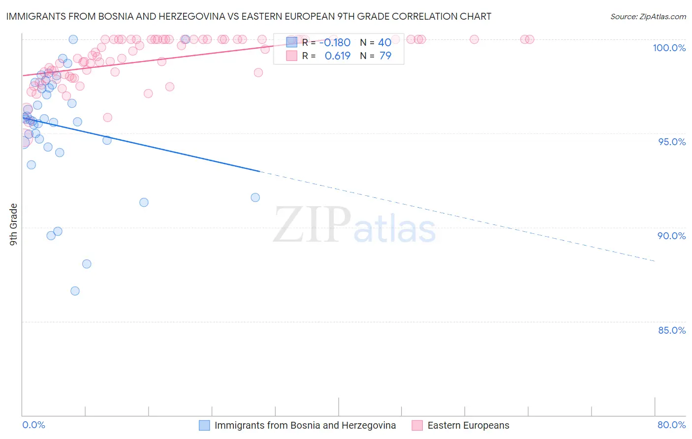 Immigrants from Bosnia and Herzegovina vs Eastern European 9th Grade