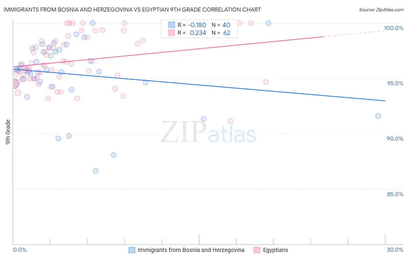 Immigrants from Bosnia and Herzegovina vs Egyptian 9th Grade