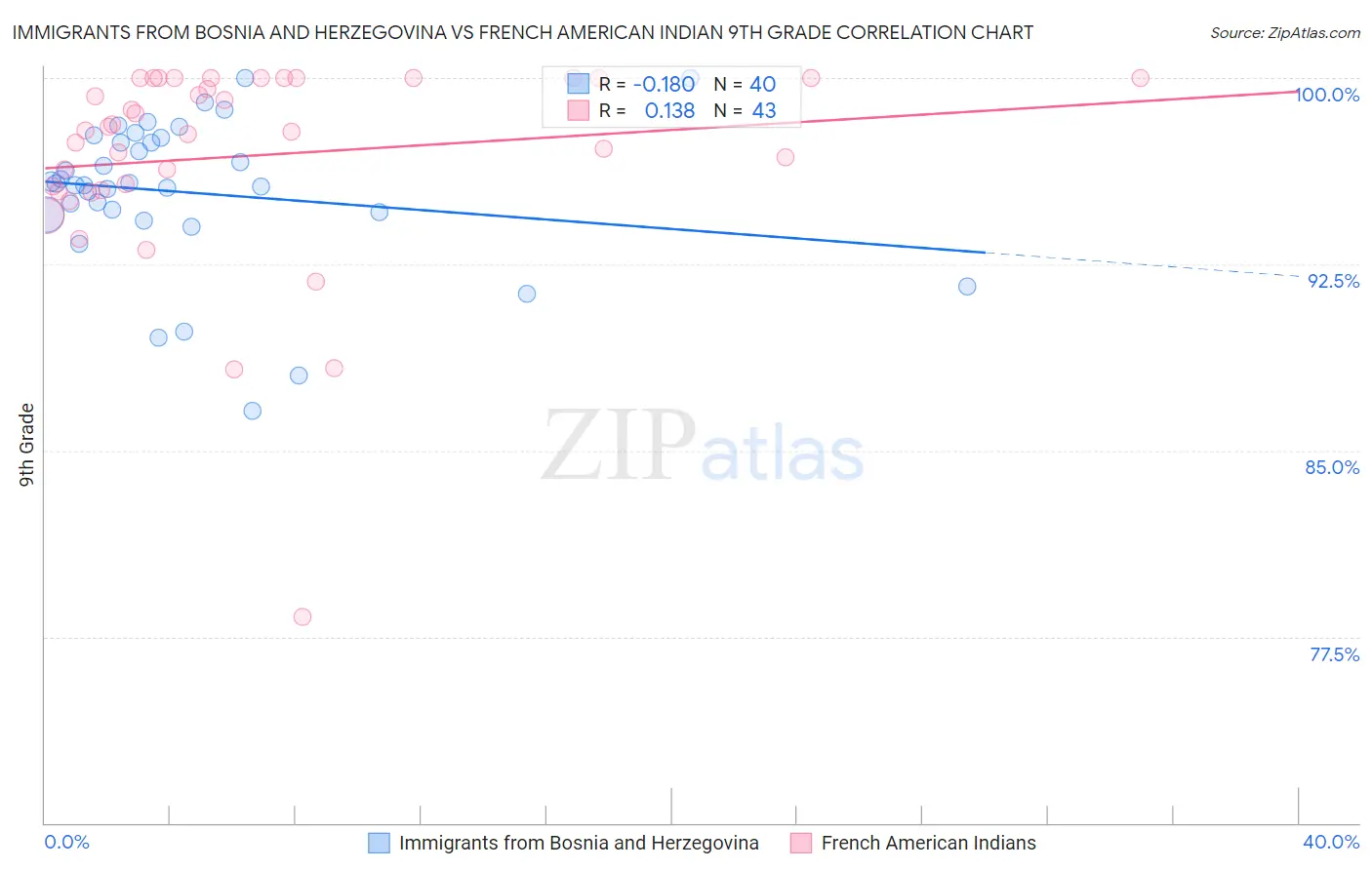 Immigrants from Bosnia and Herzegovina vs French American Indian 9th Grade