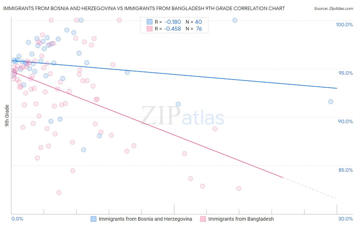 Immigrants from Bosnia and Herzegovina vs Immigrants from Bangladesh 9th Grade