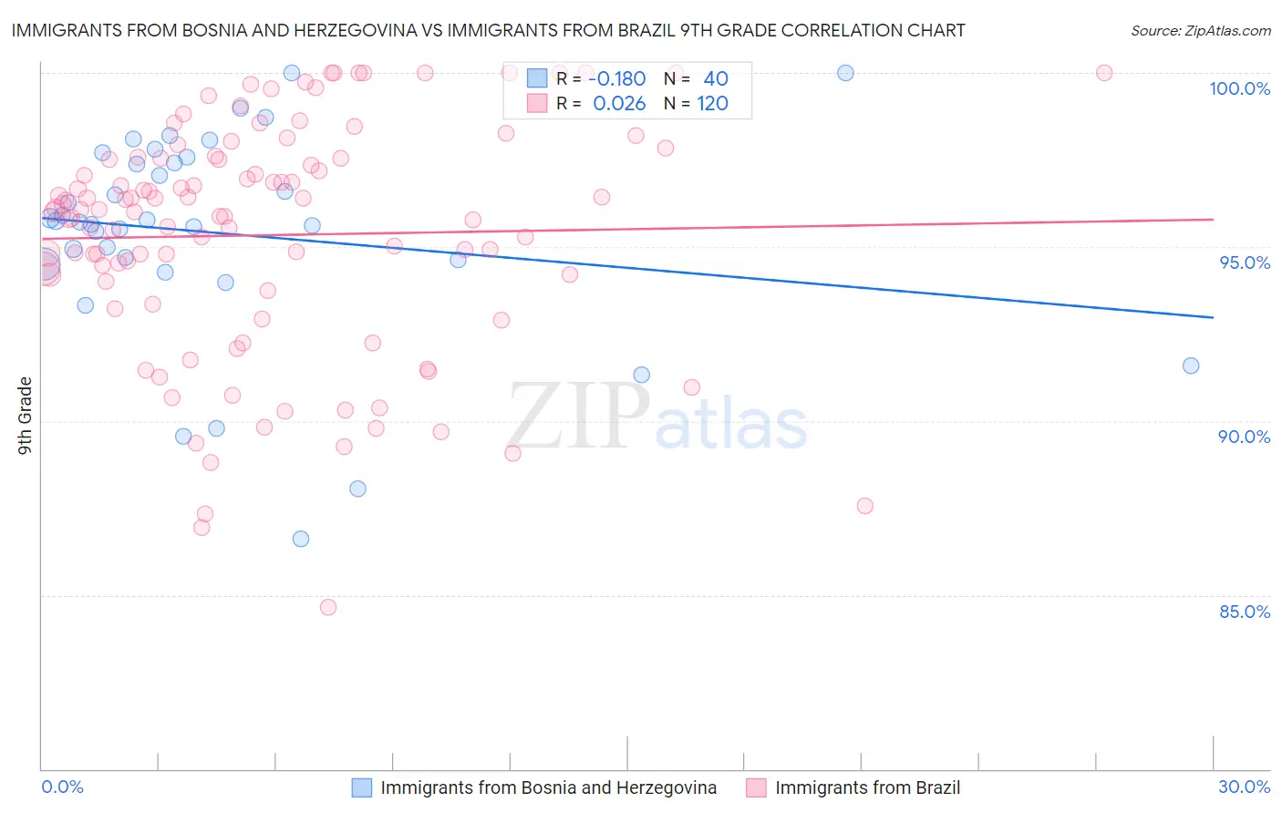 Immigrants from Bosnia and Herzegovina vs Immigrants from Brazil 9th Grade