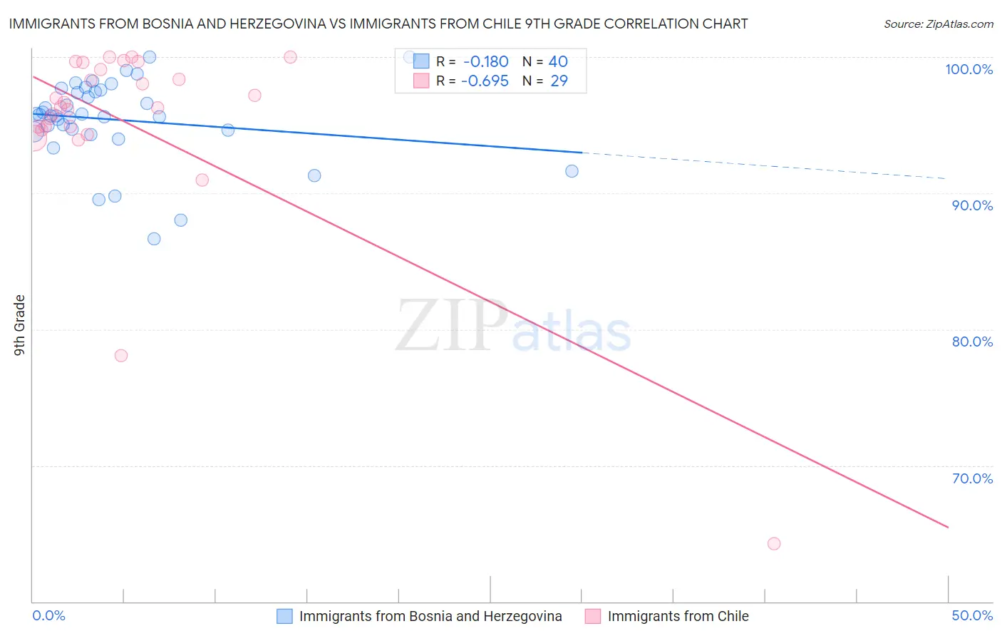 Immigrants from Bosnia and Herzegovina vs Immigrants from Chile 9th Grade