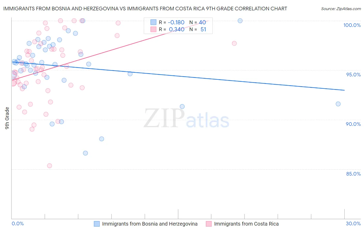 Immigrants from Bosnia and Herzegovina vs Immigrants from Costa Rica 9th Grade