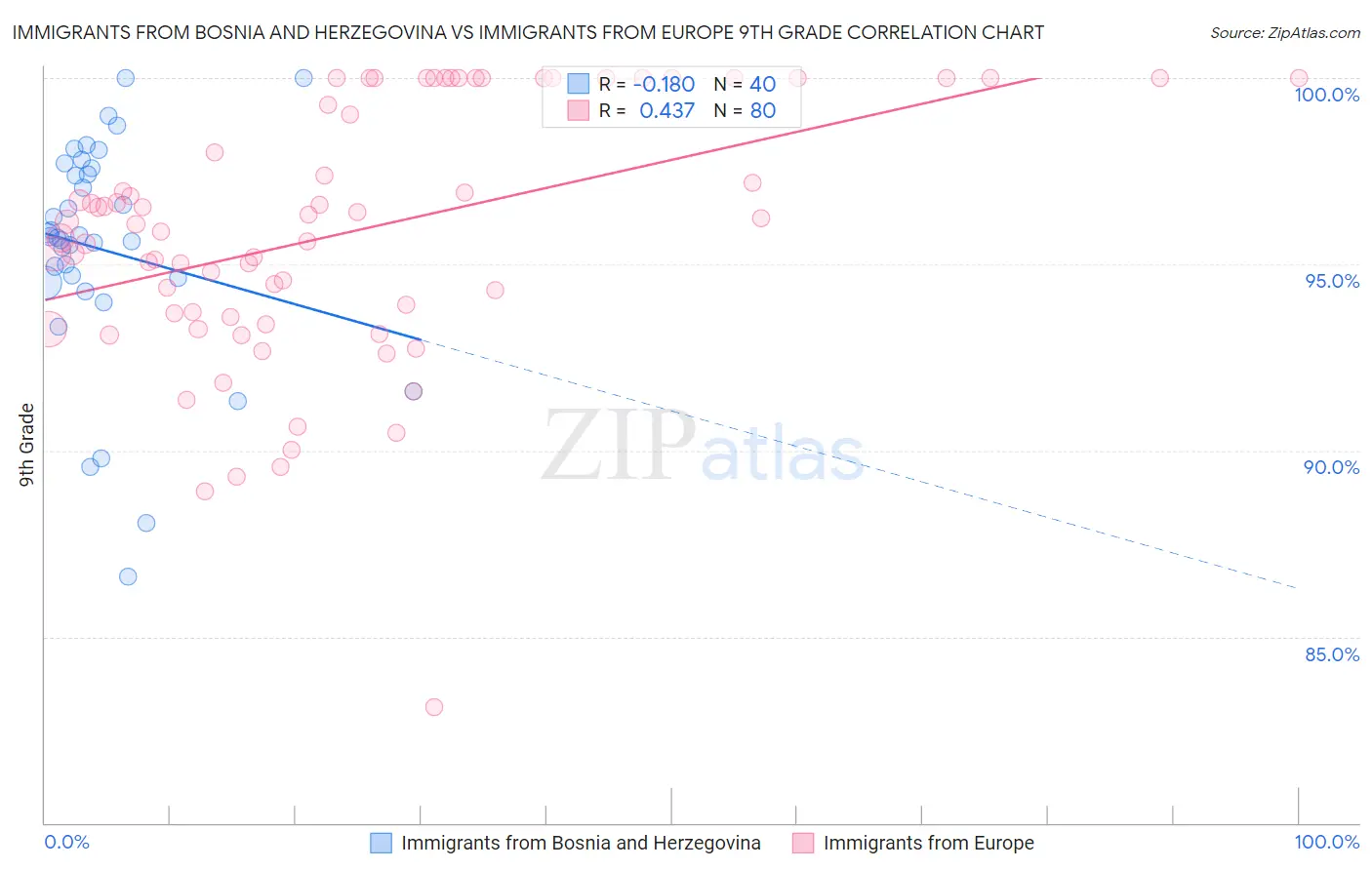 Immigrants from Bosnia and Herzegovina vs Immigrants from Europe 9th Grade