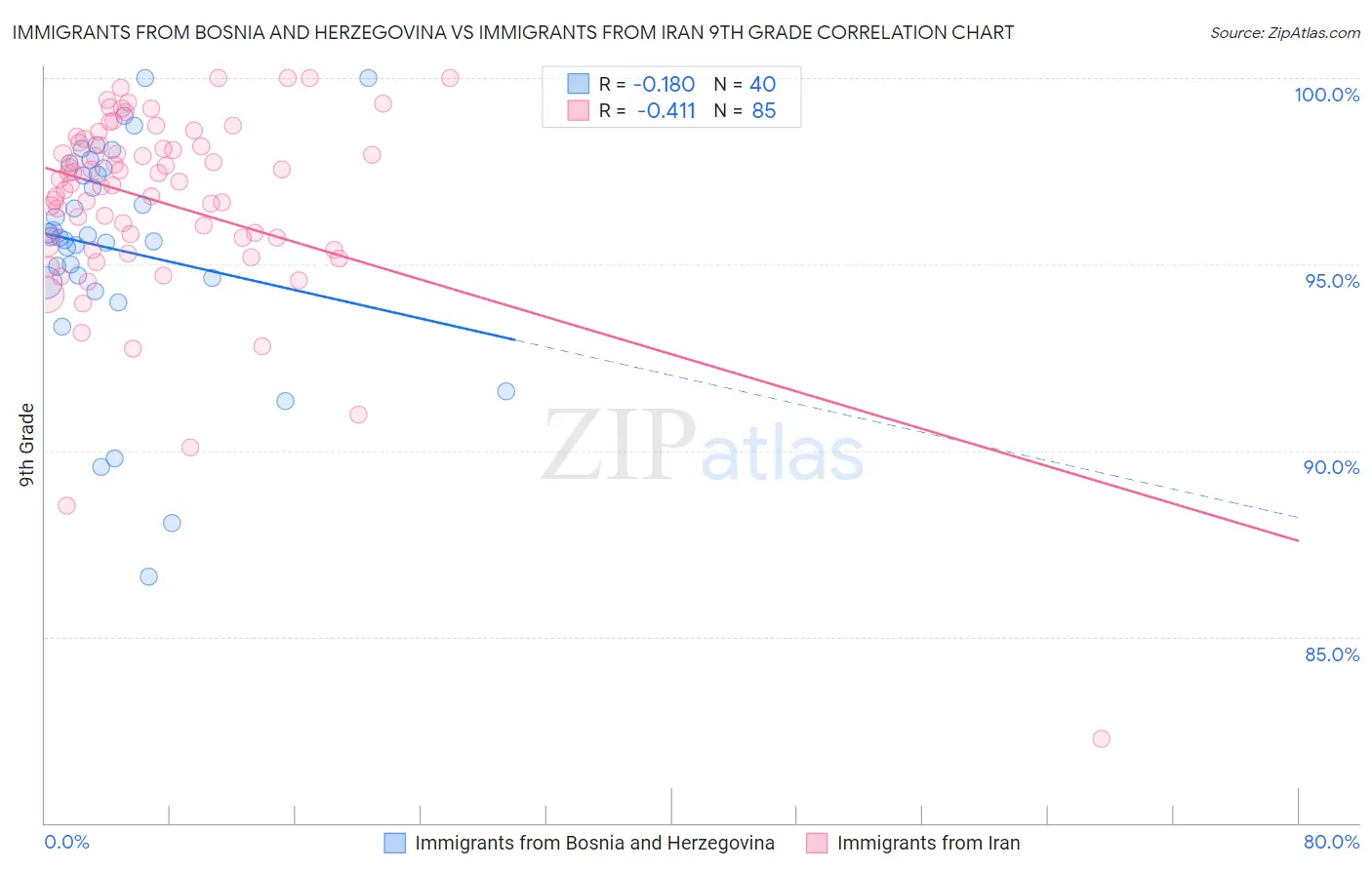 Immigrants from Bosnia and Herzegovina vs Immigrants from Iran 9th Grade