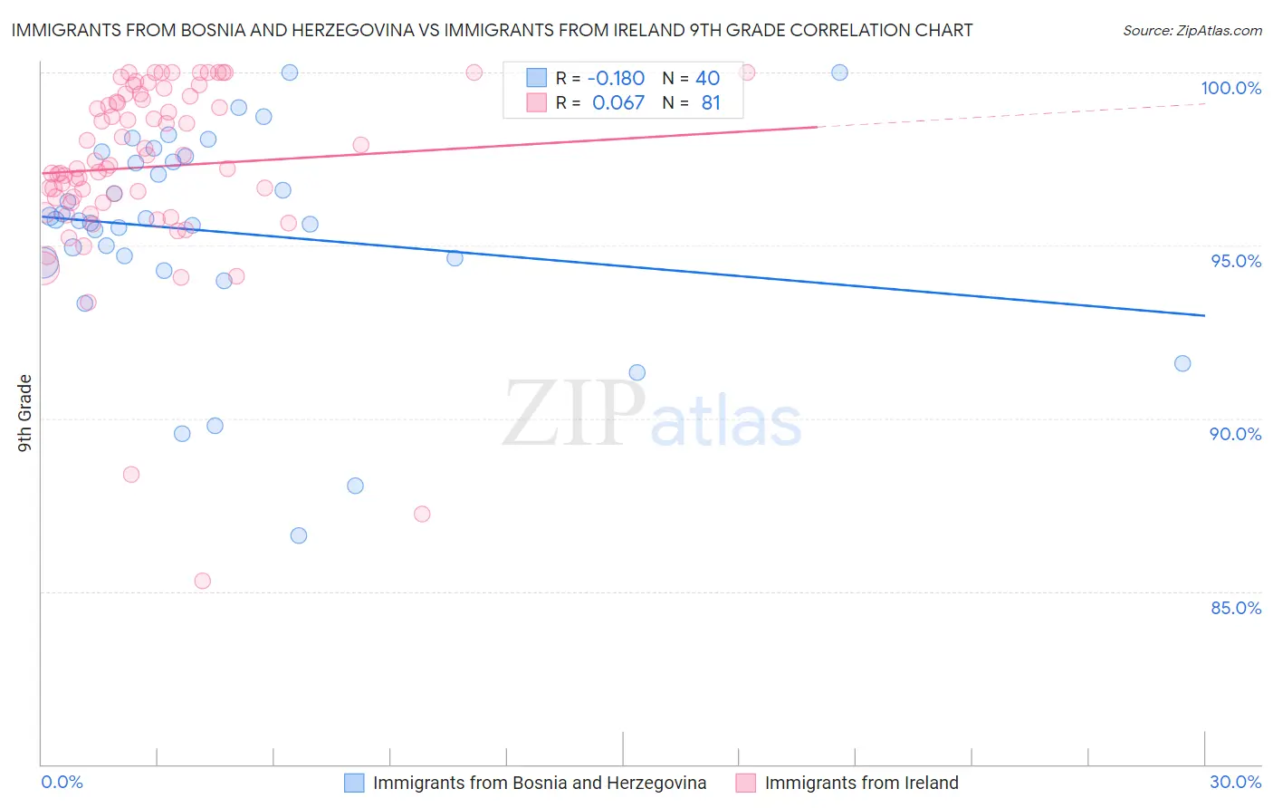 Immigrants from Bosnia and Herzegovina vs Immigrants from Ireland 9th Grade