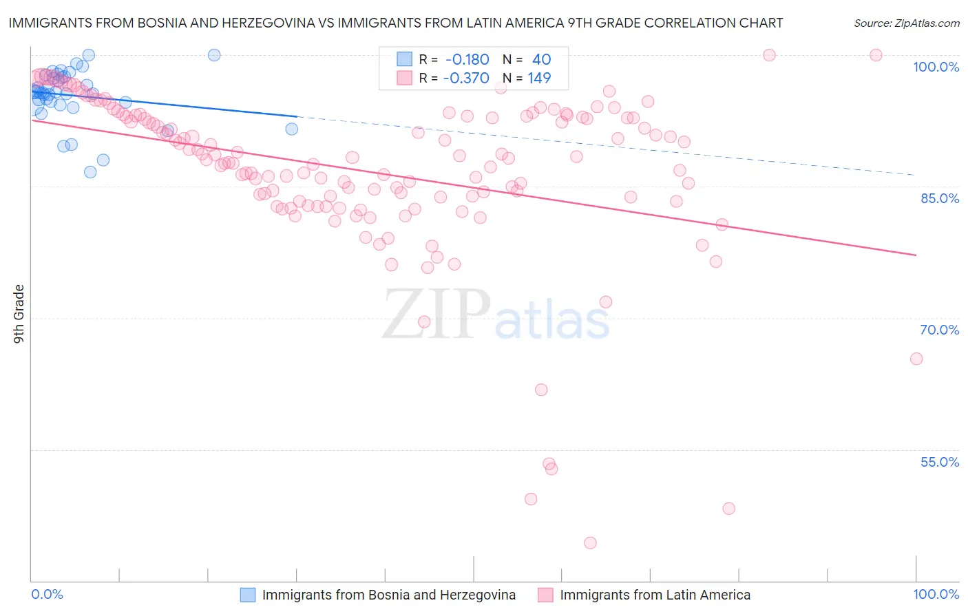 Immigrants from Bosnia and Herzegovina vs Immigrants from Latin America 9th Grade