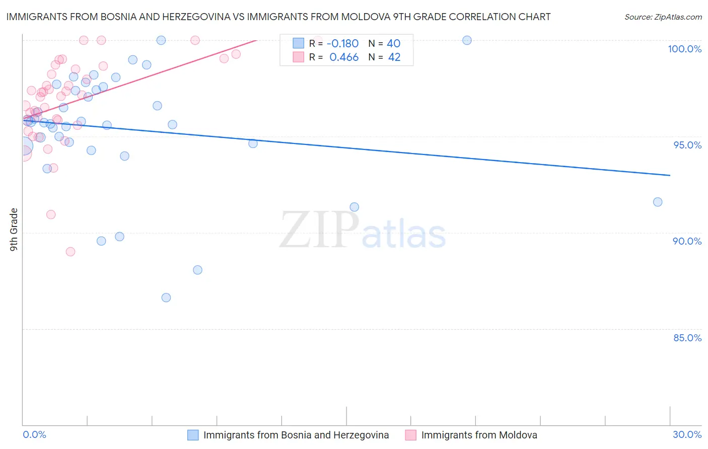 Immigrants from Bosnia and Herzegovina vs Immigrants from Moldova 9th Grade