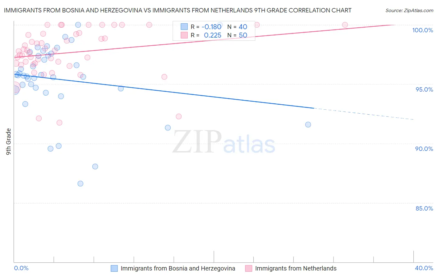 Immigrants from Bosnia and Herzegovina vs Immigrants from Netherlands 9th Grade