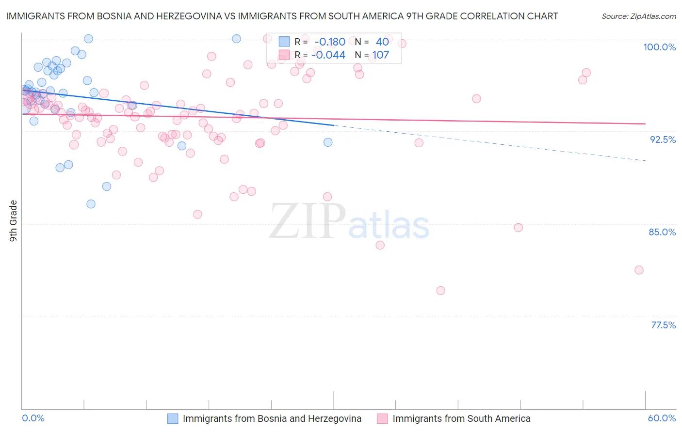 Immigrants from Bosnia and Herzegovina vs Immigrants from South America 9th Grade