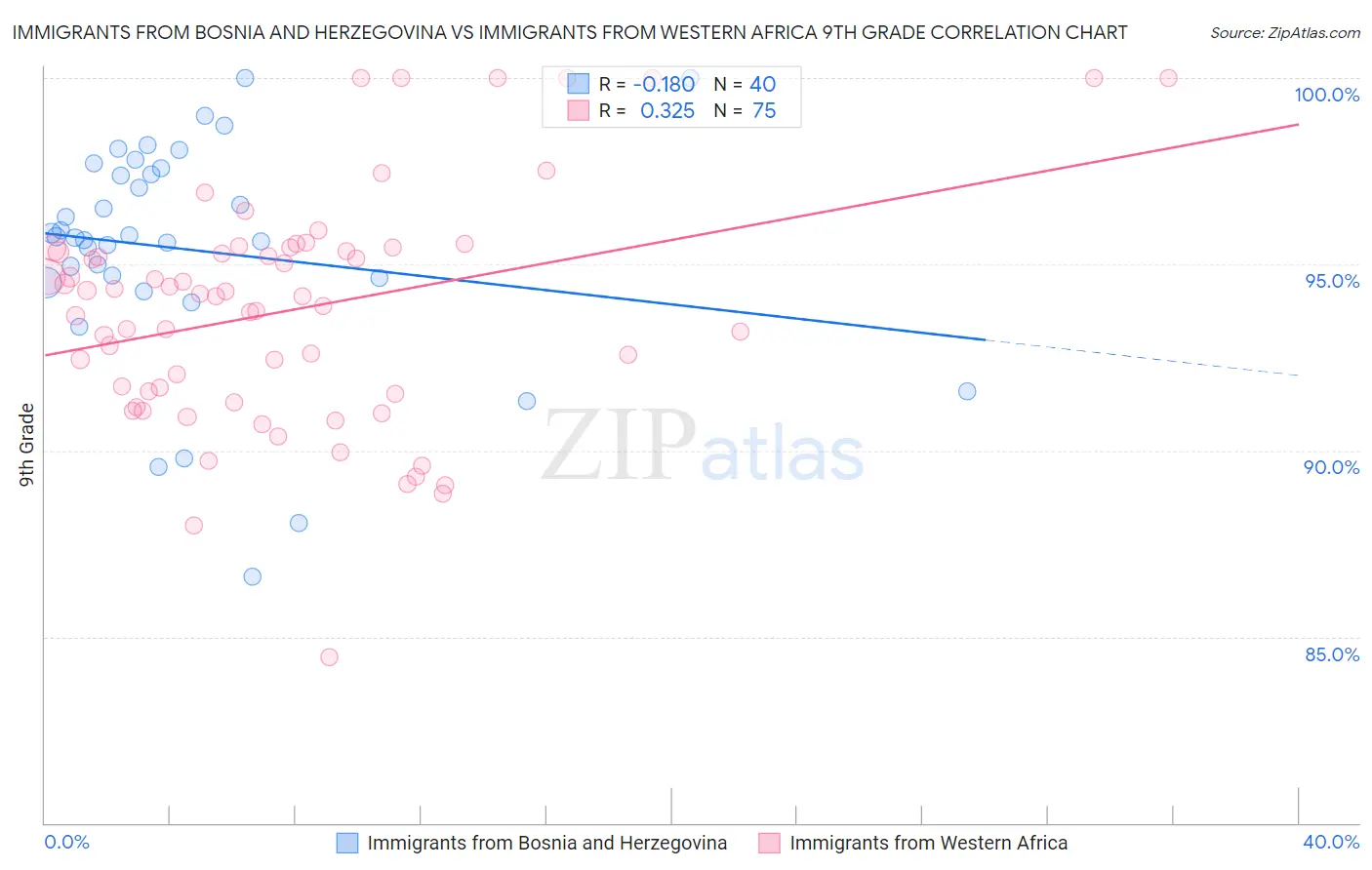 Immigrants from Bosnia and Herzegovina vs Immigrants from Western Africa 9th Grade