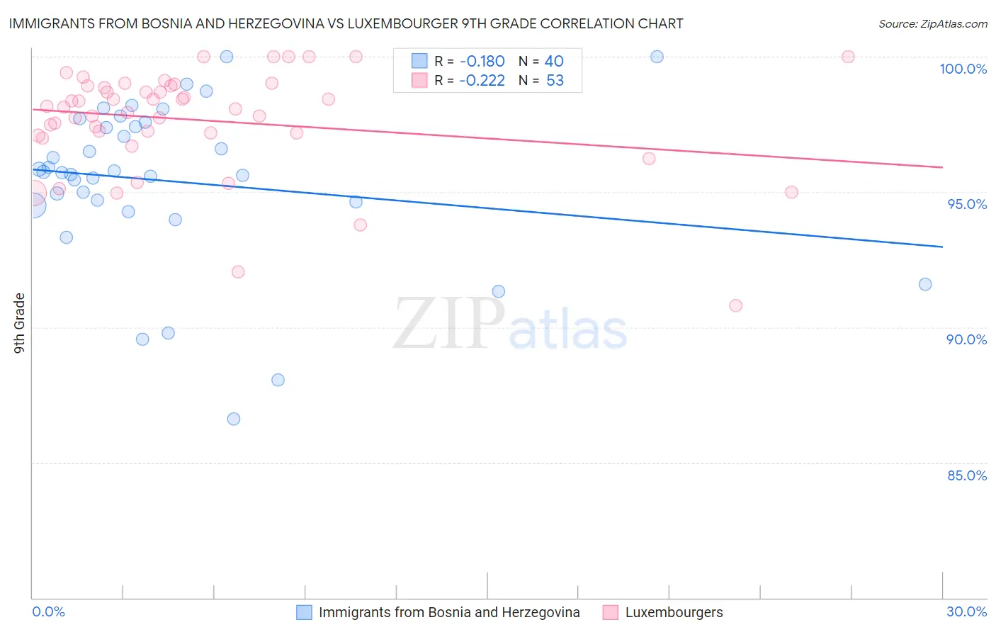 Immigrants from Bosnia and Herzegovina vs Luxembourger 9th Grade