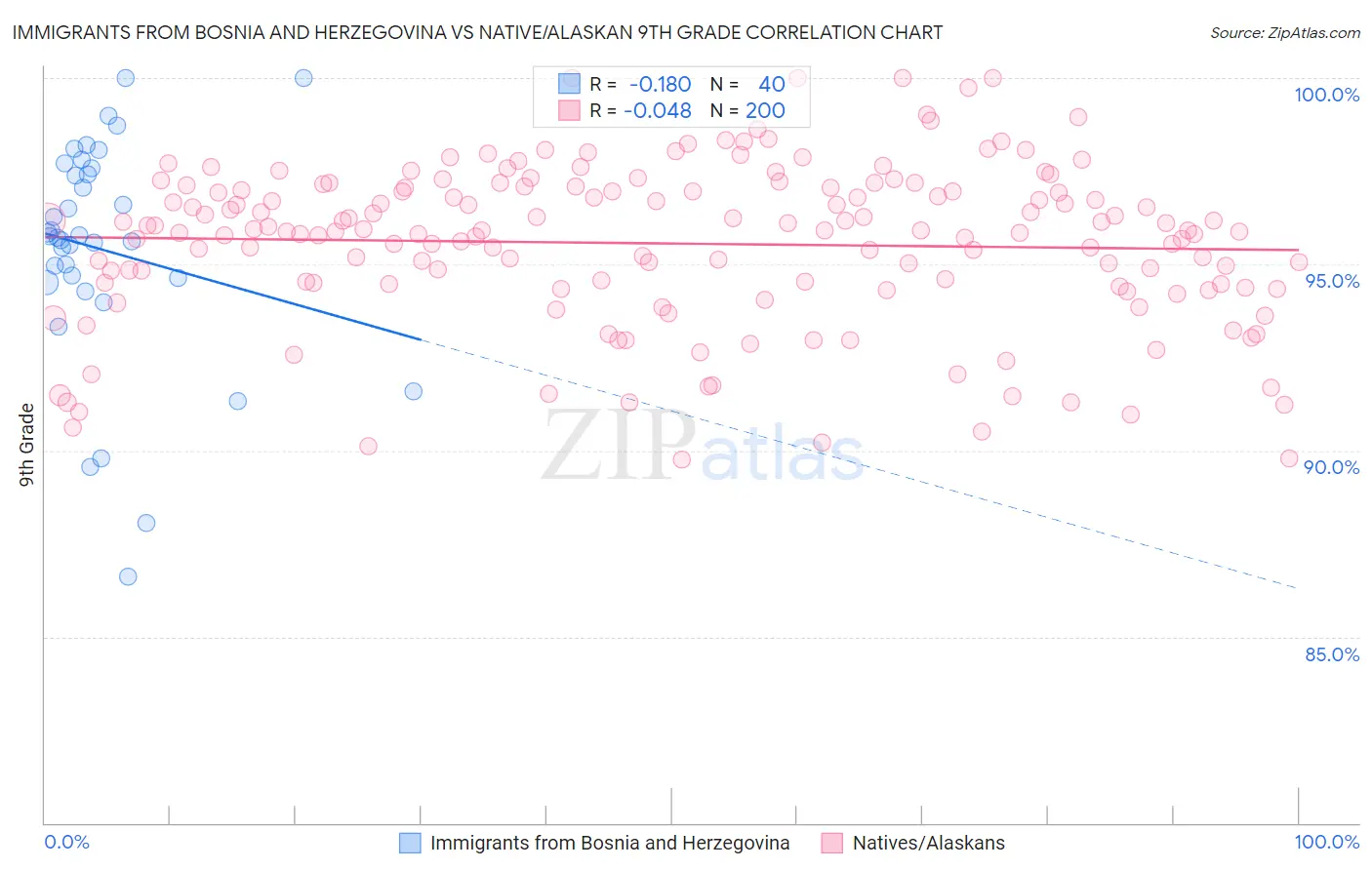 Immigrants from Bosnia and Herzegovina vs Native/Alaskan 9th Grade