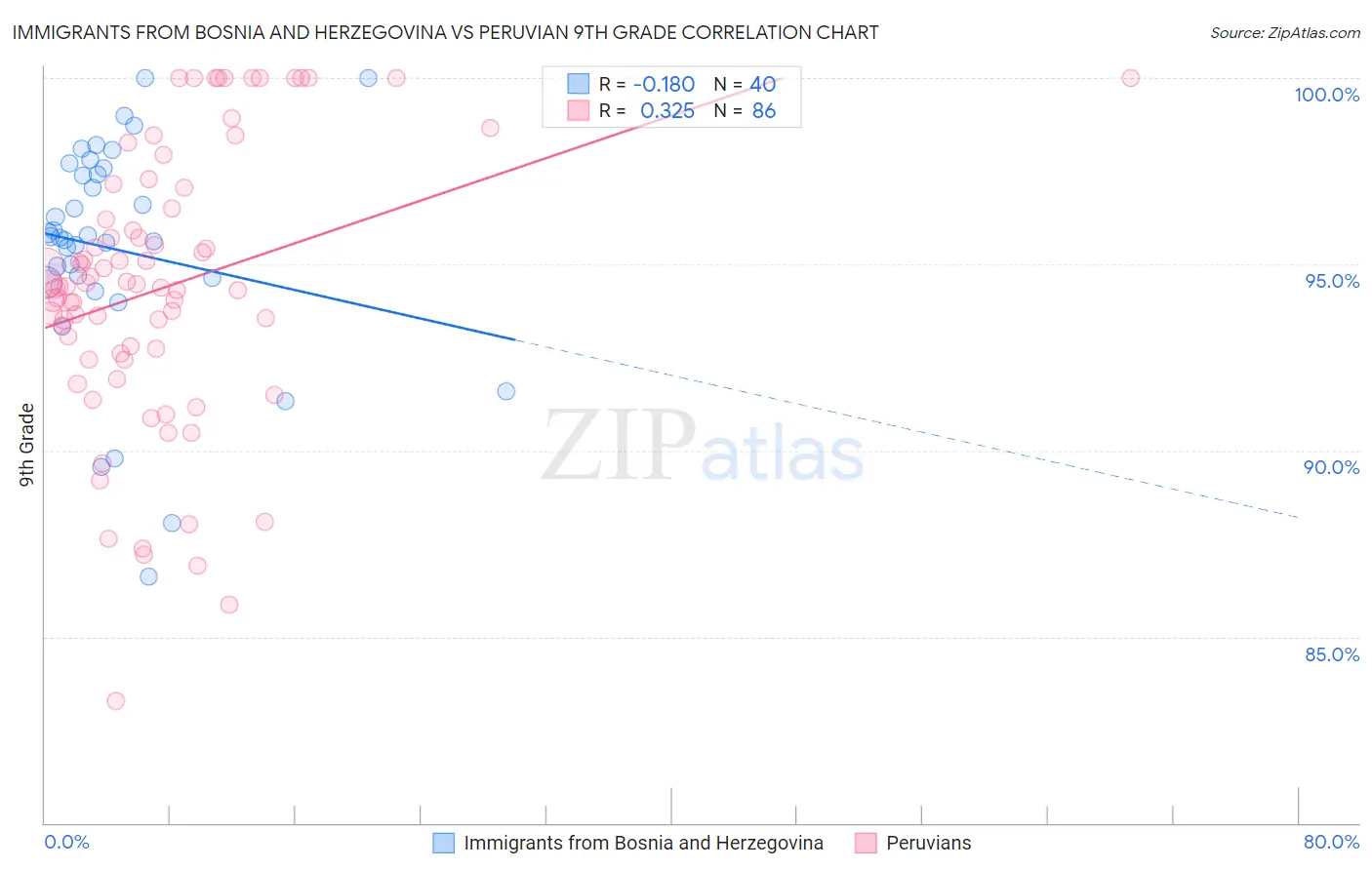 Immigrants from Bosnia and Herzegovina vs Peruvian 9th Grade