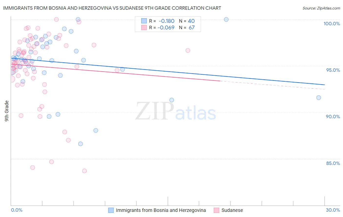 Immigrants from Bosnia and Herzegovina vs Sudanese 9th Grade