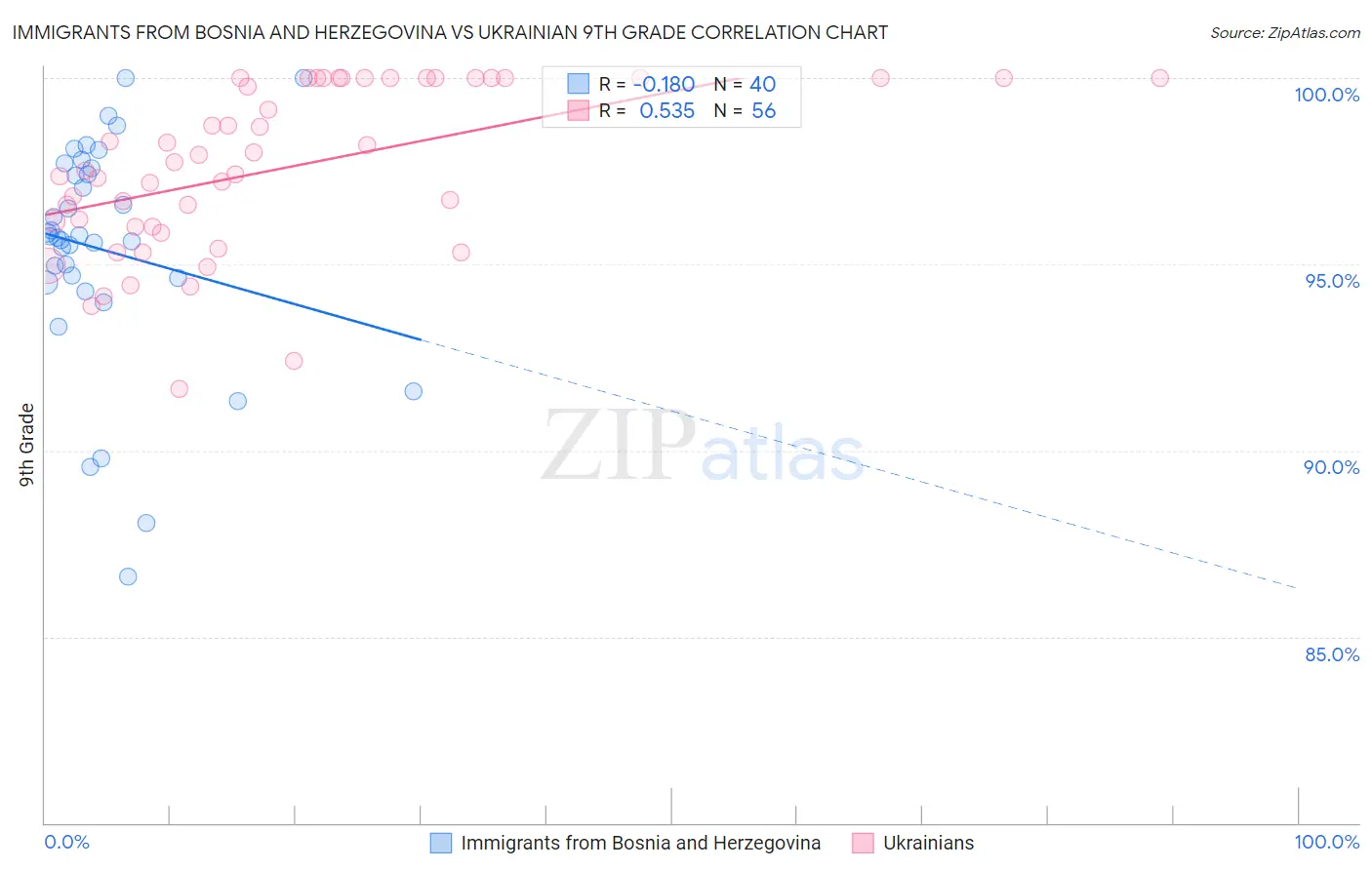 Immigrants from Bosnia and Herzegovina vs Ukrainian 9th Grade